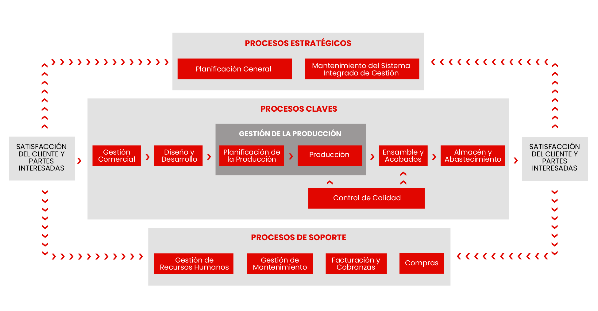 Mapa de Procesos de Industrias NIKO